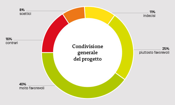 News sondaggio